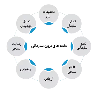 استخدم البيانات الخارجية لتقييم وقياس المكونات المختلفة.